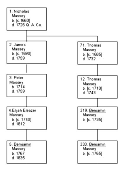 Confusing given names - Three Massey's named, "Benjamin." 1.Thomas Massey;2.James Massey; 71.Thomas Massey; 3.Peter Massey; 12.Thomas Massey; 4.Elijah Eleazer Massey; 318.Benjamin Massey; 5.Benjamin Massey; 333.Benjamin Massey.