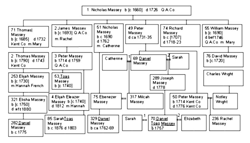 Confusing Given Names: Six Massey's named "Daniel Toas" or "Toas." 1.Nicholas Massey; 71.Thomas Massey; 2.James Massey; 51.Nicholas Massey; 49.Peter Massey; 74.Richard Massey; 55.William Massey; 2.Thomas Massey; 3.Peter Massey; 69.Daniel Massey; 76.David Massey; 253.Elijah Massey; 53.Toas Massey; 289.Joseph Massey; 321.Elisha Massey; 4.Elijah Eleazer Massey; 75.Ebenezer Massey; 317.Milcah Massey; 50.Peter Massey; 282.Daniel Massey; 85.Sarah Toas Massey; 329.Daniel Massey; 70.Daniel Toas Massey; 236.Rachel Massey.