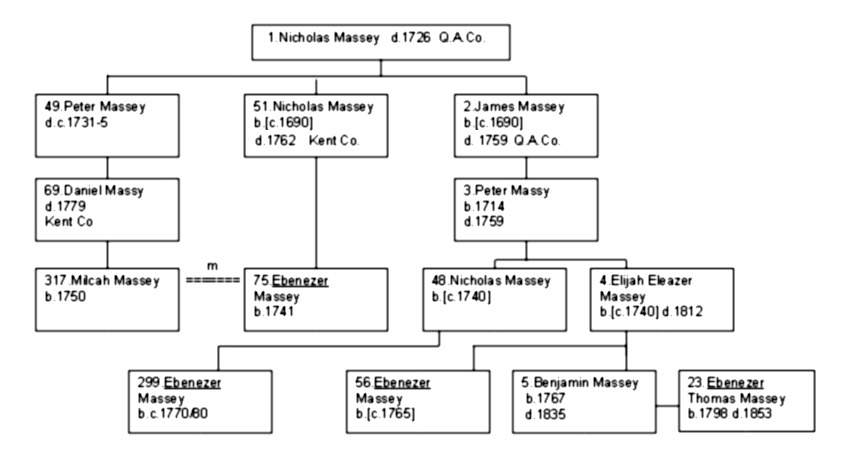 Confusing given names - Six Massey's named, "Ebenezer."  1.Nicholas Massey; 49.Peter Massey; 51.Nicholas Massey; 2.James Massey; 69.Daniel Massey; 3.Peter Massey; 317.Milcah Massey; 75.Ebenezer massey; 48.Nicholas Massey; 4.Elijah Eleazer Massey; 299.Ebenezer Massey; 56.Ebenezer Massey; 5.Benjamin Massey; 23.Ebenezer Thomas Massey.