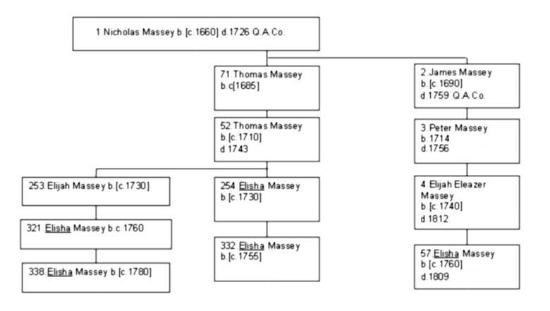 Appendix III - Confusing Given Names - Five Massey's named, Elisha."  1.Nicholas Massey; 71.Thomas Massey; 2.James Massey; 52.Thomas Massey; 3.Peter Massey; 253.Elijah Massey; 254.Elisha Massey; 4.Elijah Eleazer Massey; 321.Elisha Massey; 338.Elisha Massey; 332.Elisha Massey; 57.Elisha Massey.