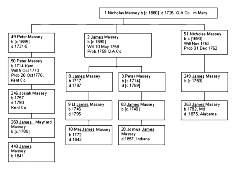 Appendix III - Confusing Given Names - Eleven Massey's named, "James."  1.Nicholas Massey; 49.Peter Massey; 2.James Massey; 51,Nicholas Massey; 50.Peter Masse6y; 246.Josiah Massey; 8.James massey; 3.Peter Massey; 249.James Massey; 9.Lt.James Massey; 83.James Massey; 353.James Massey; 10.Maj.James Massey; 28.Joshua James Massey; 260.James Maynard Massey; 440.James Massey.