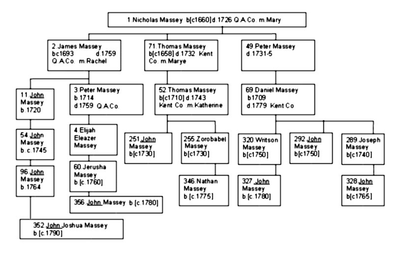 Appendix III - Confusing Given Names - Nine Massey's named, "John."  1.Nicholas Massey; 2.James Massey; 71;Thomas Massey; 49.Peter Massey; 11.John Massey; 3.Peter Massey; 52.Thomas Massey; 69.Daniel Massey; 54.John Massey; 4.Elijah Eleazer Massey; 251.John Massey; 255.Zorobabel Massey; 320.Writson Massey; 292.John Massey; 289.Joseph Massey; 96.John Massey; 60.Jerusha Massey; 346.Nathan Massey; 327.John Massey; 356.John Massey; 353.John Joshua Massey.