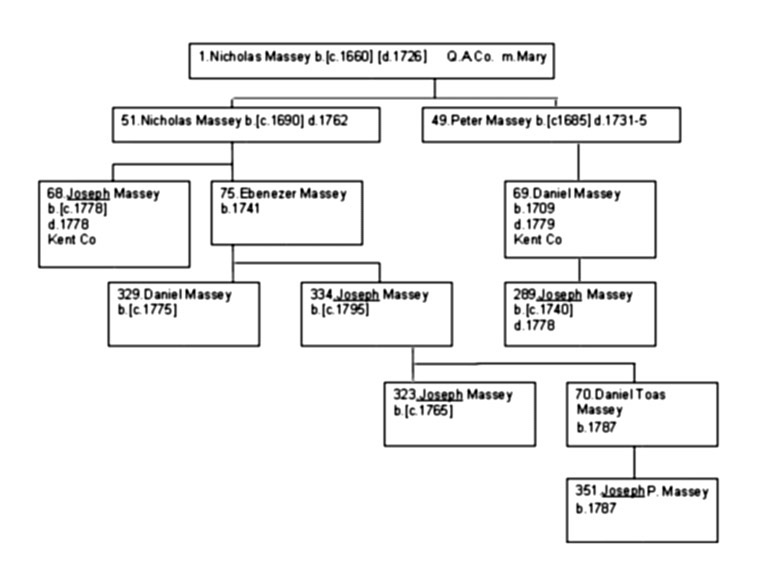 Appendix III - Confusing Given Names - Five Massey's named, "Joseph."  1.Nicholas Massey; 51.Nicholas Massey; 49.Peter Massey; 68.Joseph Massey; 75.Ebenezer Massey; 69.Daniel Massey; 329.Daniel Massey; 334.Joseph Massey; 289.Joseph Massey; 323.Joseph Massey; 70.Daniel Toas Massey; 351.Joseph P. Massey.