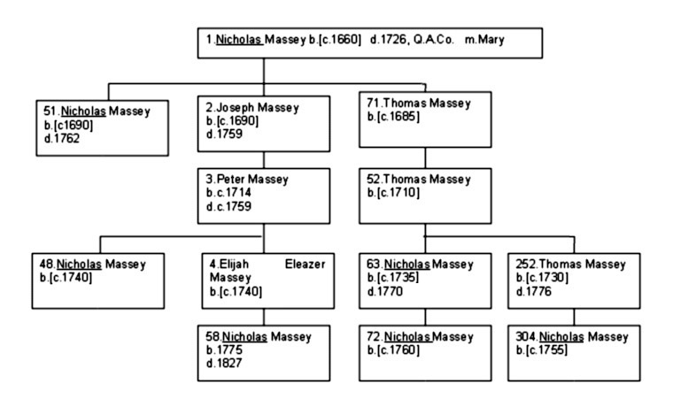 Appendix III - Confusing Given Names - Seven Massey's named, "Nicholas."  1.Nicholas Massey; 51.Nicholas Massey; 2.Joseph Massey; 71.Thomas Massey; 3.Peter Massey; 52.Thomas Massey; 48.Nicholas Massey; 4.Elijah Massey; 63.Nicholas Massey; 252.Thomas Massey; 58.Nicholas Massey; 72.Nicholas Massey. 304.Nicholas Massey.