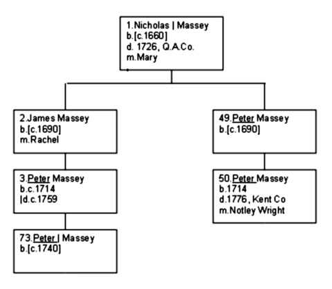 Appendix III - Confusing Given Names - Four Massey's named, "Peter."  1.Nicholas Massey; 2.James Massey; 49.Peter Massey; 3.Peter Massey; 50.Peter Massey; 73.Peter massey.