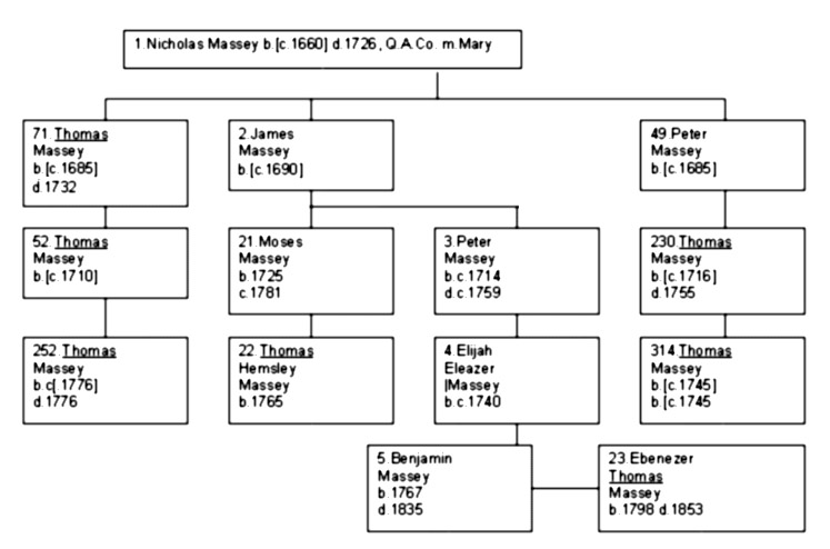 Appendix III - Confusing Given Names - Seven Massey's named, "Thomas."  1.Nicholas Massey; 71.Thomas Massey; 2.James Massey; 49.Peter Massey; 52.Thomas Massey; 21.Moses Massey; 3.Peter Massey; 230.Thomas Massey; 252.Thomas Massey; 22.Thomas Massey; 2.Elijah Eleazer Massey; 314.Thomas Massey; 5.Benjamin Massey; 23.Ebenezer Thomas Massey.