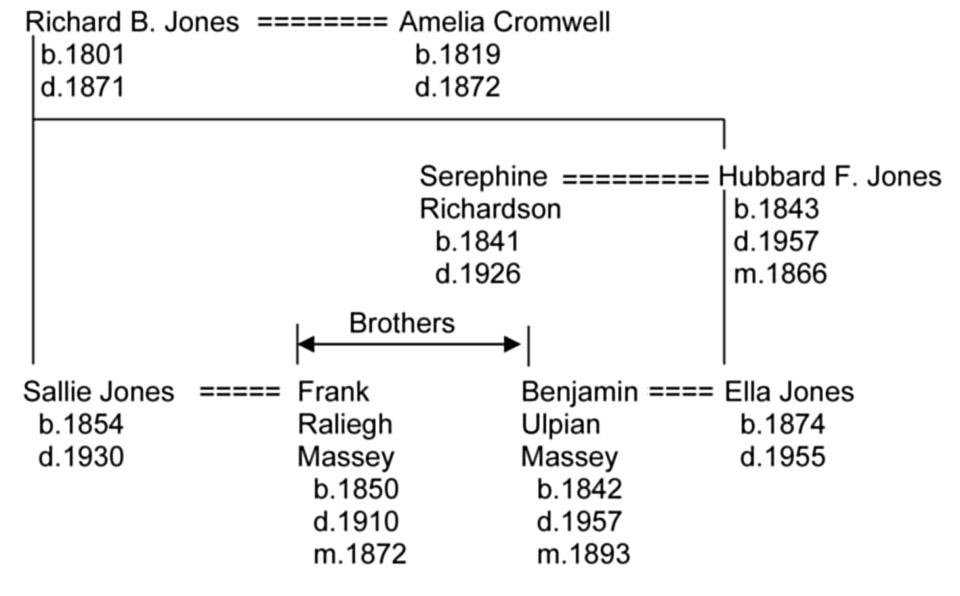 Massey-Jones Connection - Richard B. Jones; Amelia Cromwell; Sallie Jones; Serephine Rochardson; Hubbard F. Jones; Frank Raliegh Massey; Beljamin Ulpian Massey; Ella Jones.