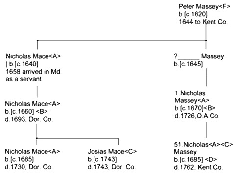 Appendix V: Mace Diagram - Peter  Massey; Nicholas Mace; Josias Mace; 51.Nicholas Massey; 1.Nicholas Massey.