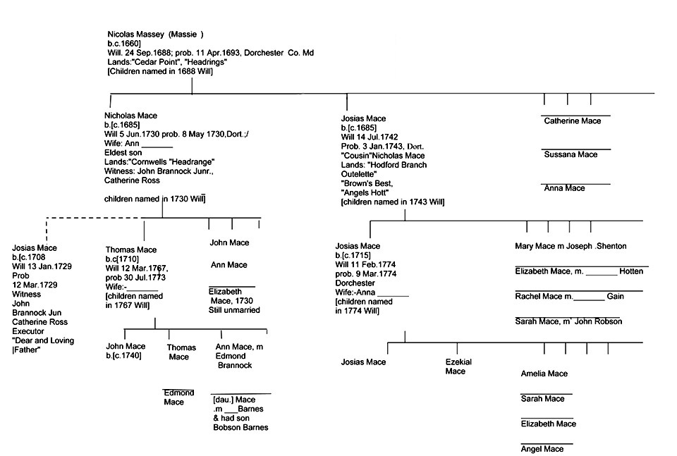 George Langford Jr.'s Mace Diagram - Appendix 5