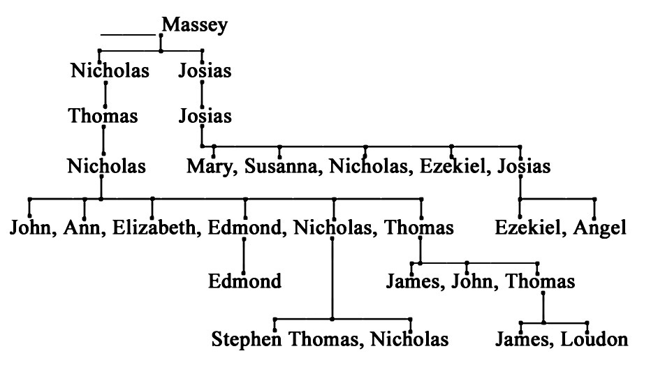 Dorchester County Mace/Massey family tree, Appendix 62