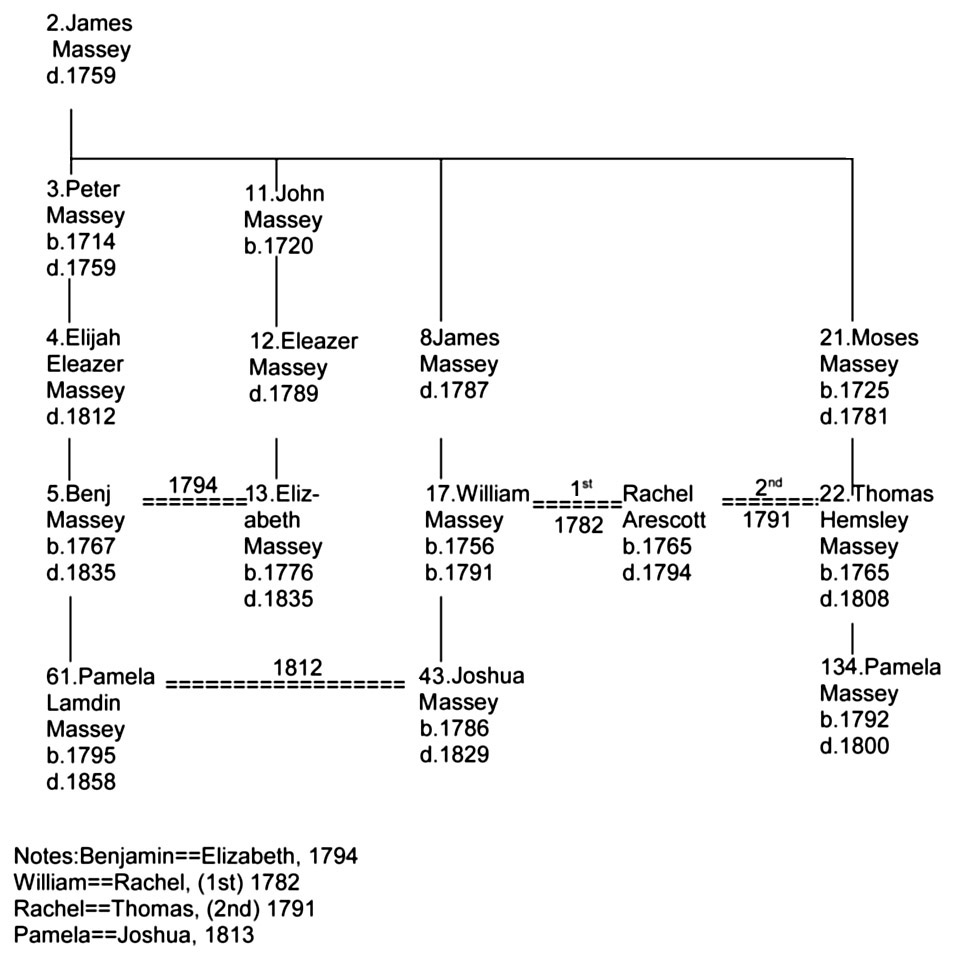 Rachel Arescott: Her Marriages - 2.James Massey; 3.Peter Massey; 11.John Massey; 4.Elijah Eleazer Massey; 12.Eleazer Massey; 8.James Massey; 21.Moses Massey; 5.Benjamin Massey; 13.Elizabeth Massey; 17.William Massey; Rachel Arescott; 22.Thomas Hemsley Massey; 61.Pamela Lambdin Massey; 43.Joshua Massey; 134.Pamela Massey.