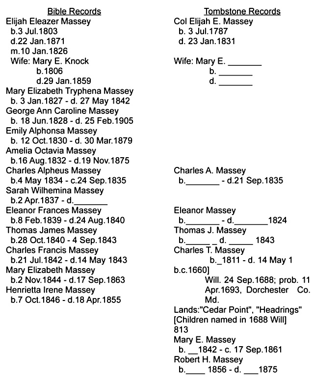 37.Elijah Eleazer Massey: Bible records & Tombstone records - Elijah Eleazer Massey; Mary Elizabeth Tryphena Massey; George Ann Caroline Massey; Emily Alphonsa Massey; Amelia Octavia Massey; Charles Alpheus Massey; Sarah Wilhelmina Massey; Eleanor Frances Massey; Thomas James Massey; Charles Francis Massey; Mary Elizabeth Massey; Henrietta Irene Massey; Col. Elijah E. Massey; Charles A. Massey; Eleanor Massey; Thomas J. Massey; Charles T. Massey; Cedar Point; Headrings; Mary E. Massey; Robert H. Massey.