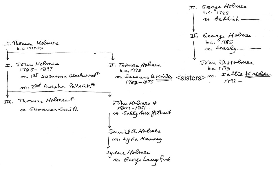 Holmes-Krider genealogical chart drawn by GL,III, ed.