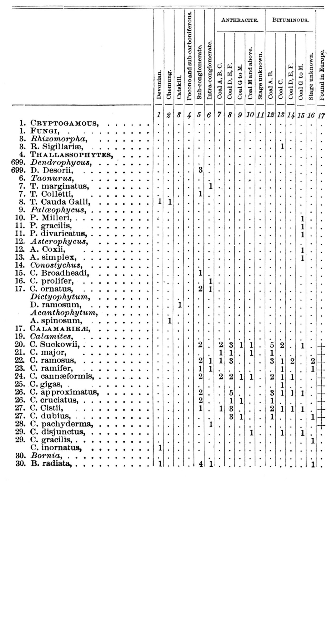 Distribution of Plants in LL Vol's I, II, and III