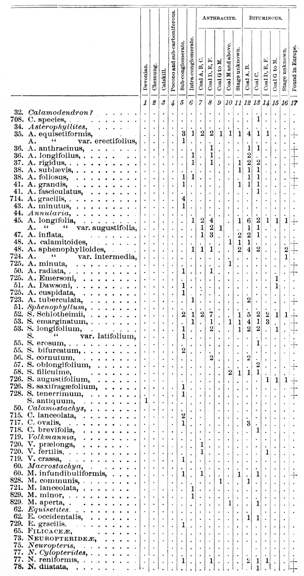 Distribution of Plants in LL Vol's I, II, and III