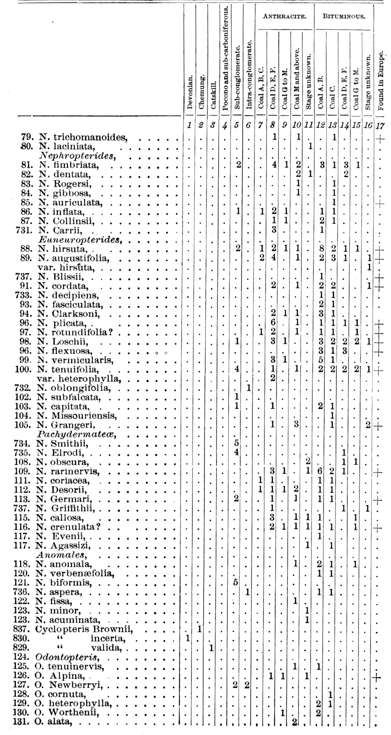 Vertical Distribution III pages 883-884