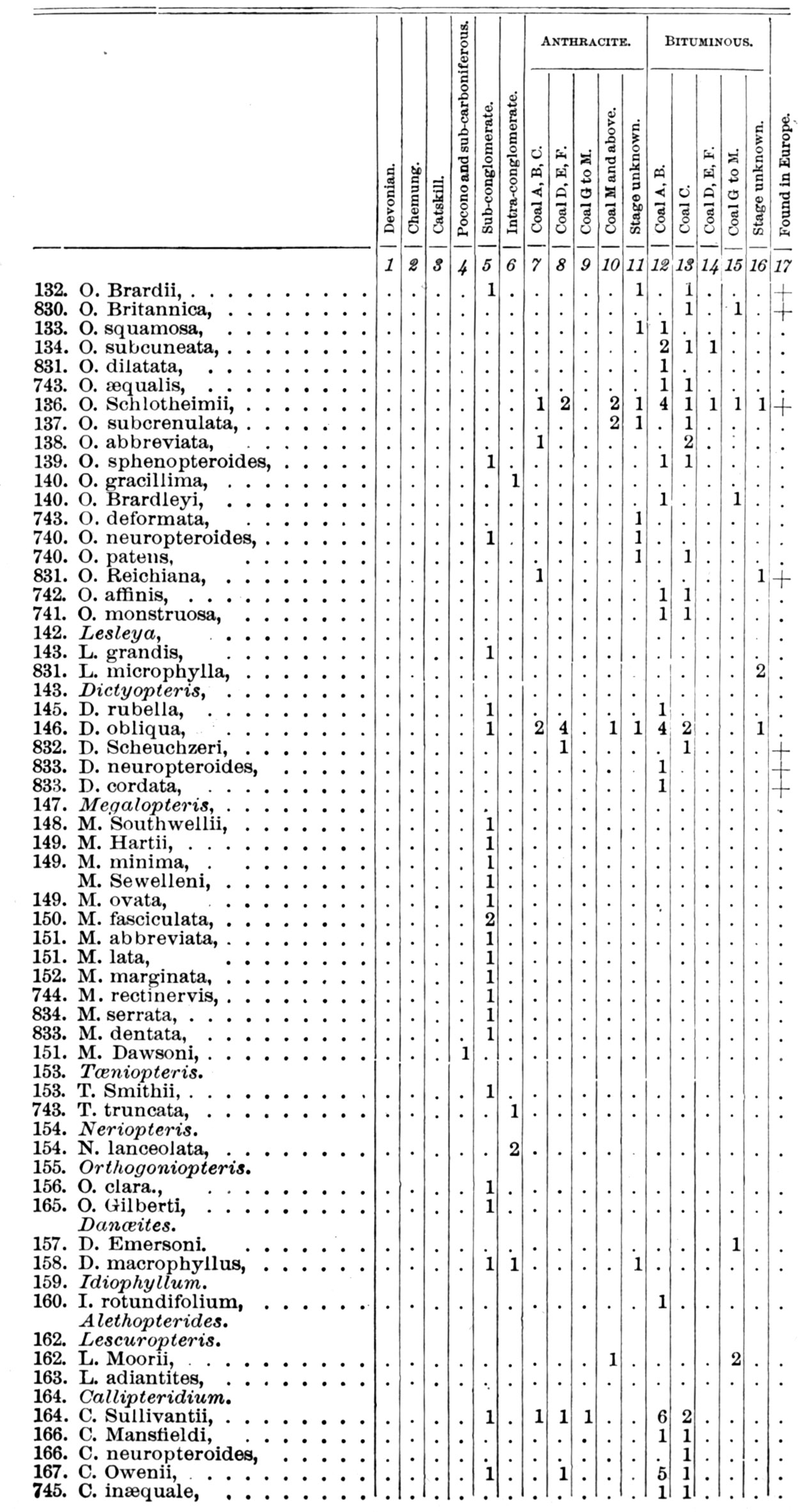 Vertical Distribution III pages 883-884