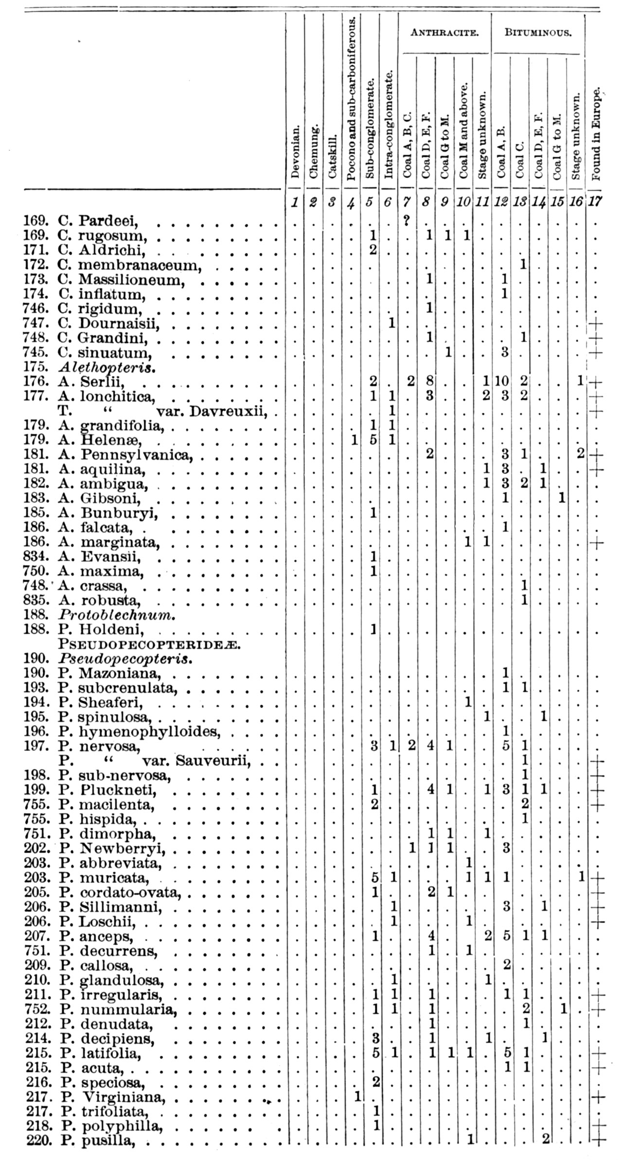 Vertical Distribution III pages 883-884