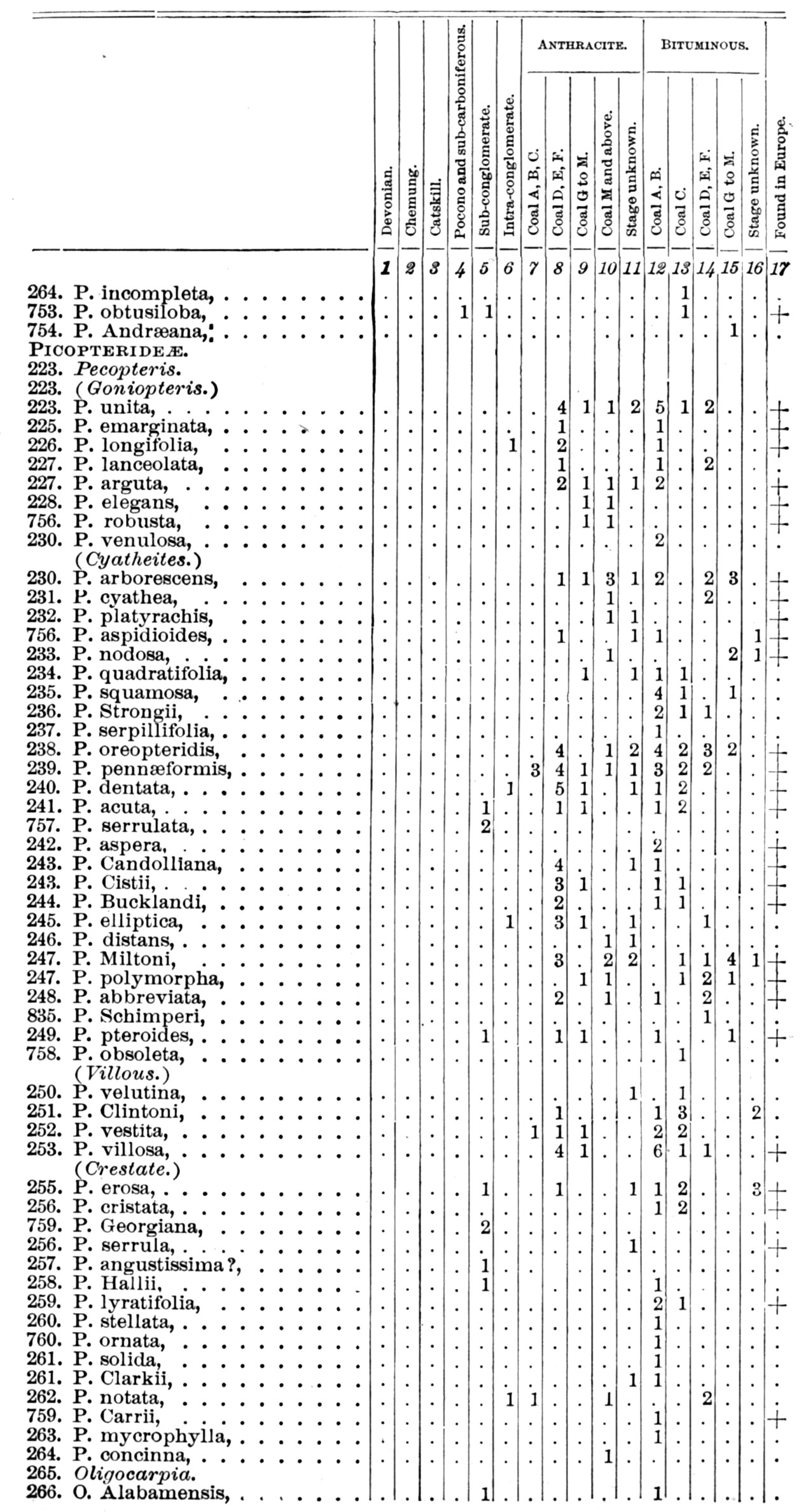 Vertical Distribution III pages 887-888