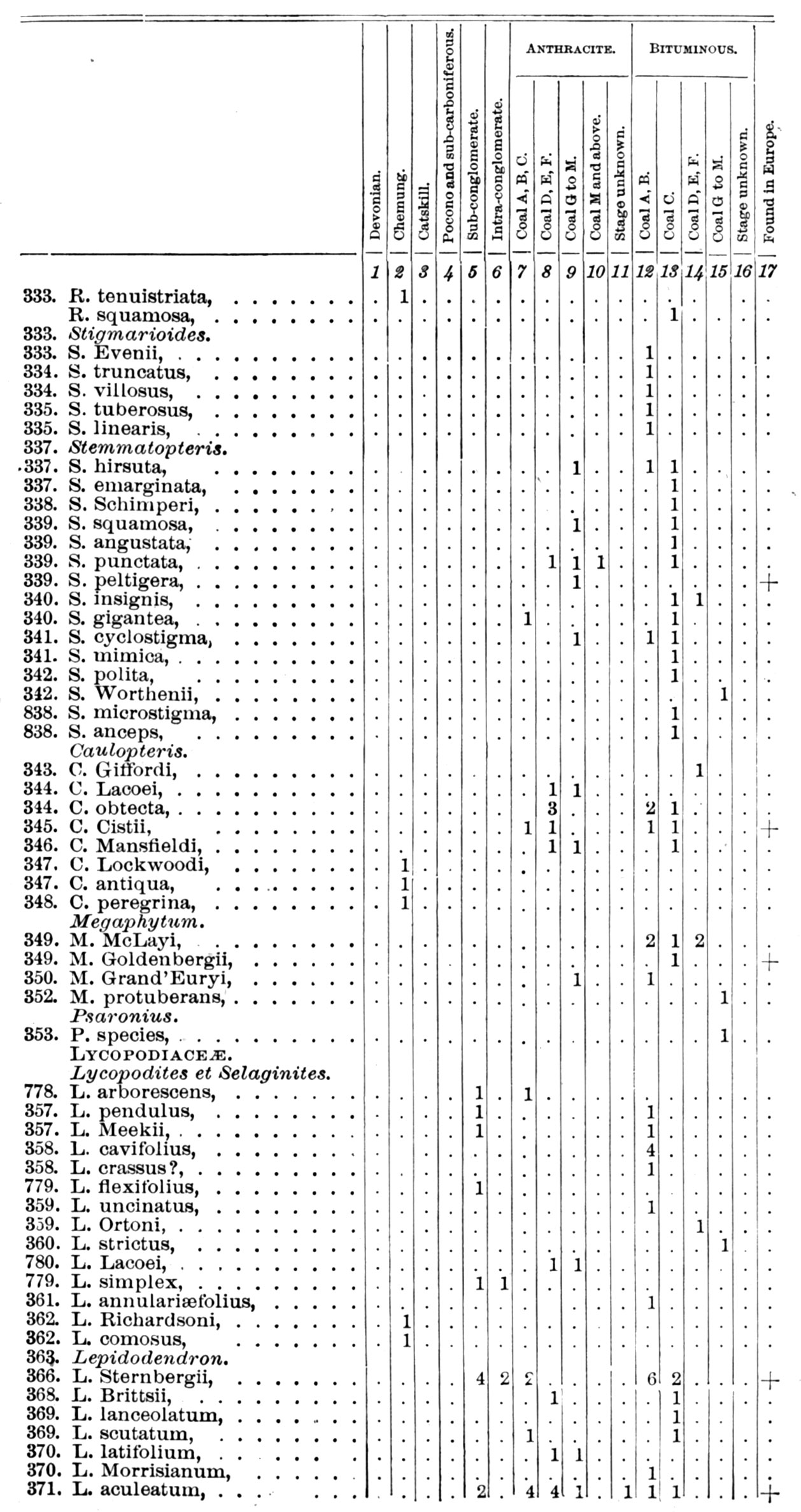 Vertical Distribution III pages 891-892