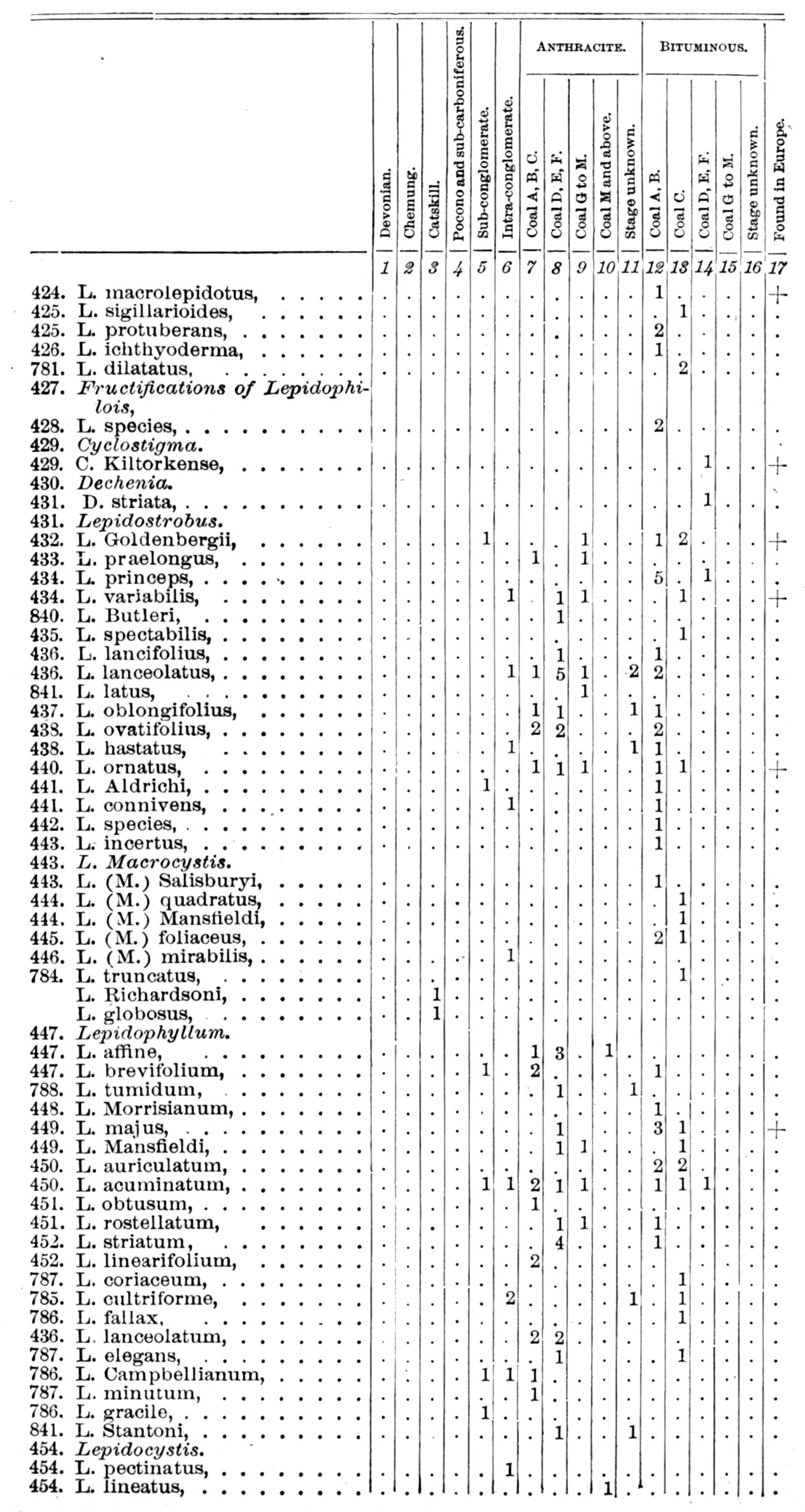 Vertical Distribution III pages 893-894