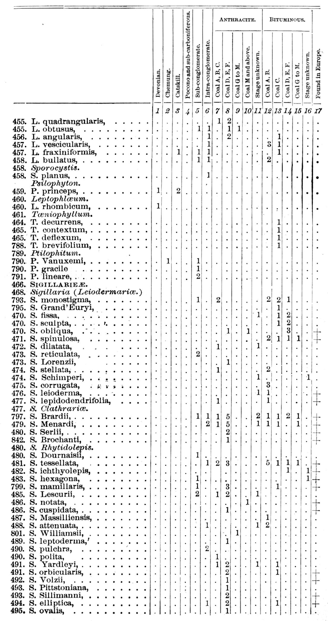 Vertical Distribution III pages 893-894
