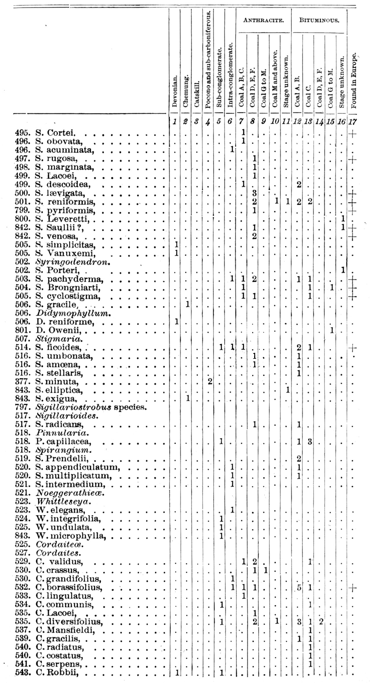 Vertical Distribution III pages 895-896