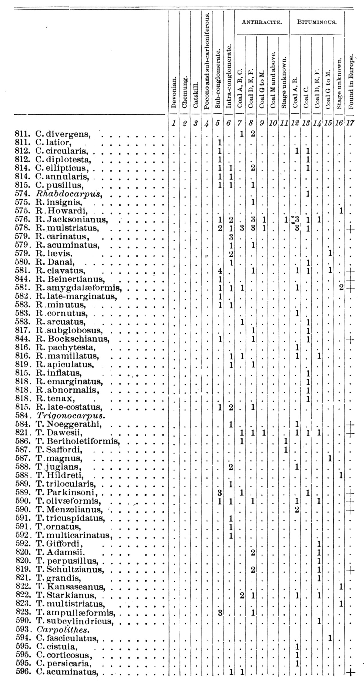 Vertical Distribution III pages 897-898
