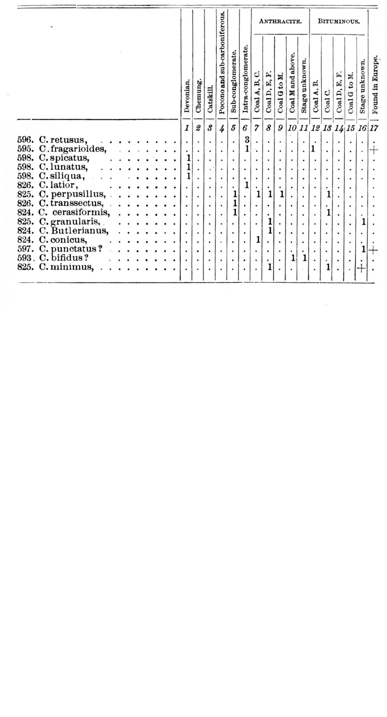 Vertical Distribution III pages 897-898