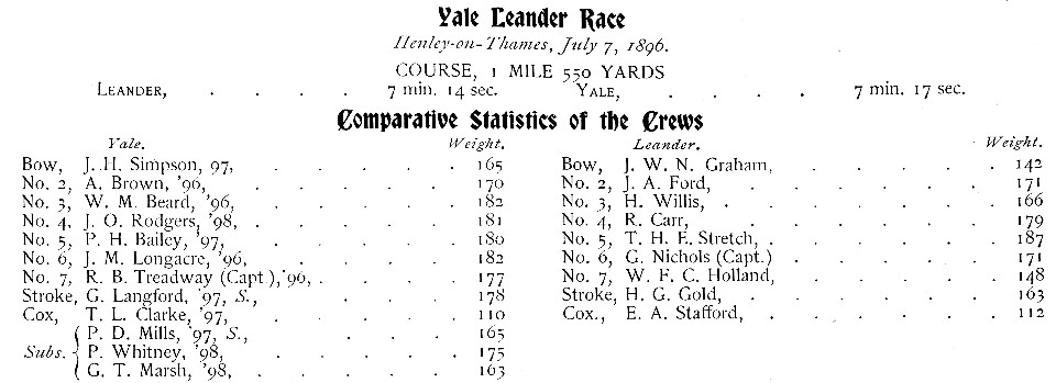 The Club rosters for the Henley Race, July 7, 1896