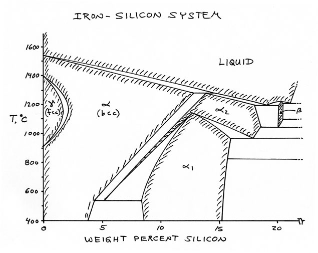 Iron - silicon phase diagram