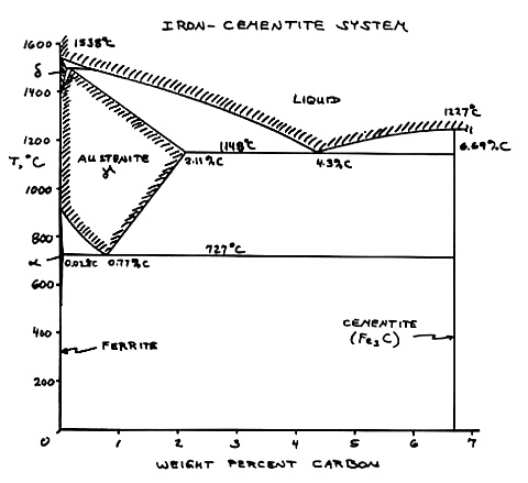 Iron - cementite phase diagram