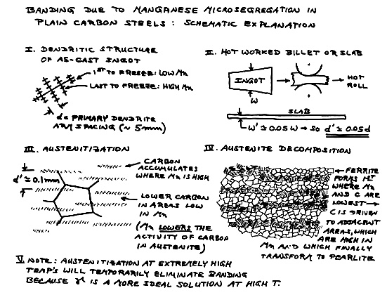 Explanation of banding in steel