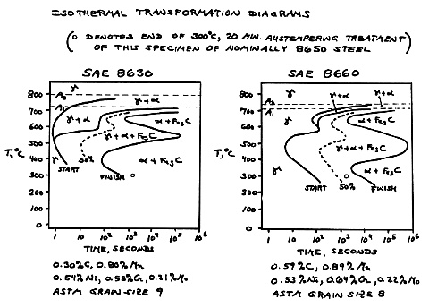 TTT curves for two steels