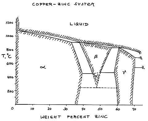 Copper - Zinc phase diagram