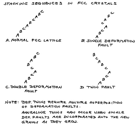 Stacking sequences in face centered cubic