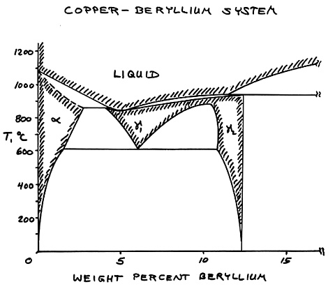 Microstructures/Nonferrous Alloys/Lesson-3/Specimen06 beryllium copper phase diagram 