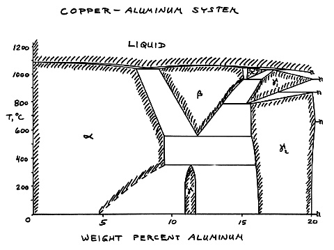 Copper - aluminum phase diagram
