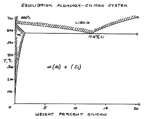 Aluminum - silicon phase diagram