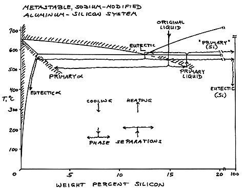 Modified aluminum - silicon phase diagram