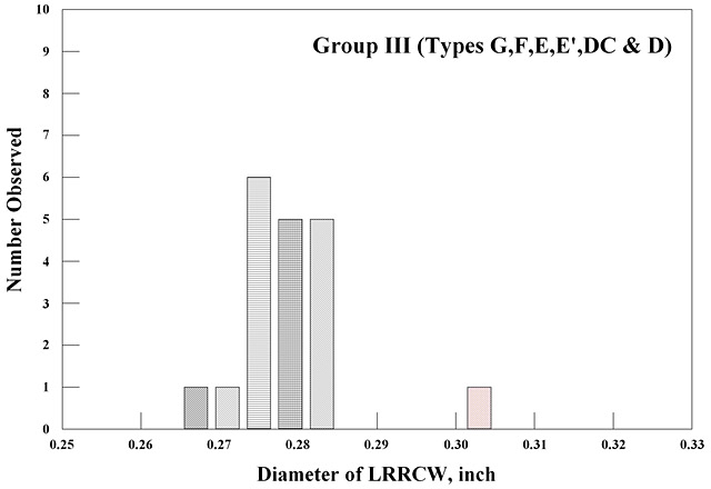 Histogram of LRRCW diameter distribution