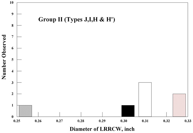 Histogram of LRRCW diameter distribution