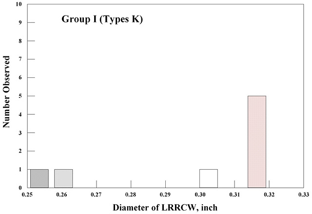 Histogram of LRRCW diameter distribution
